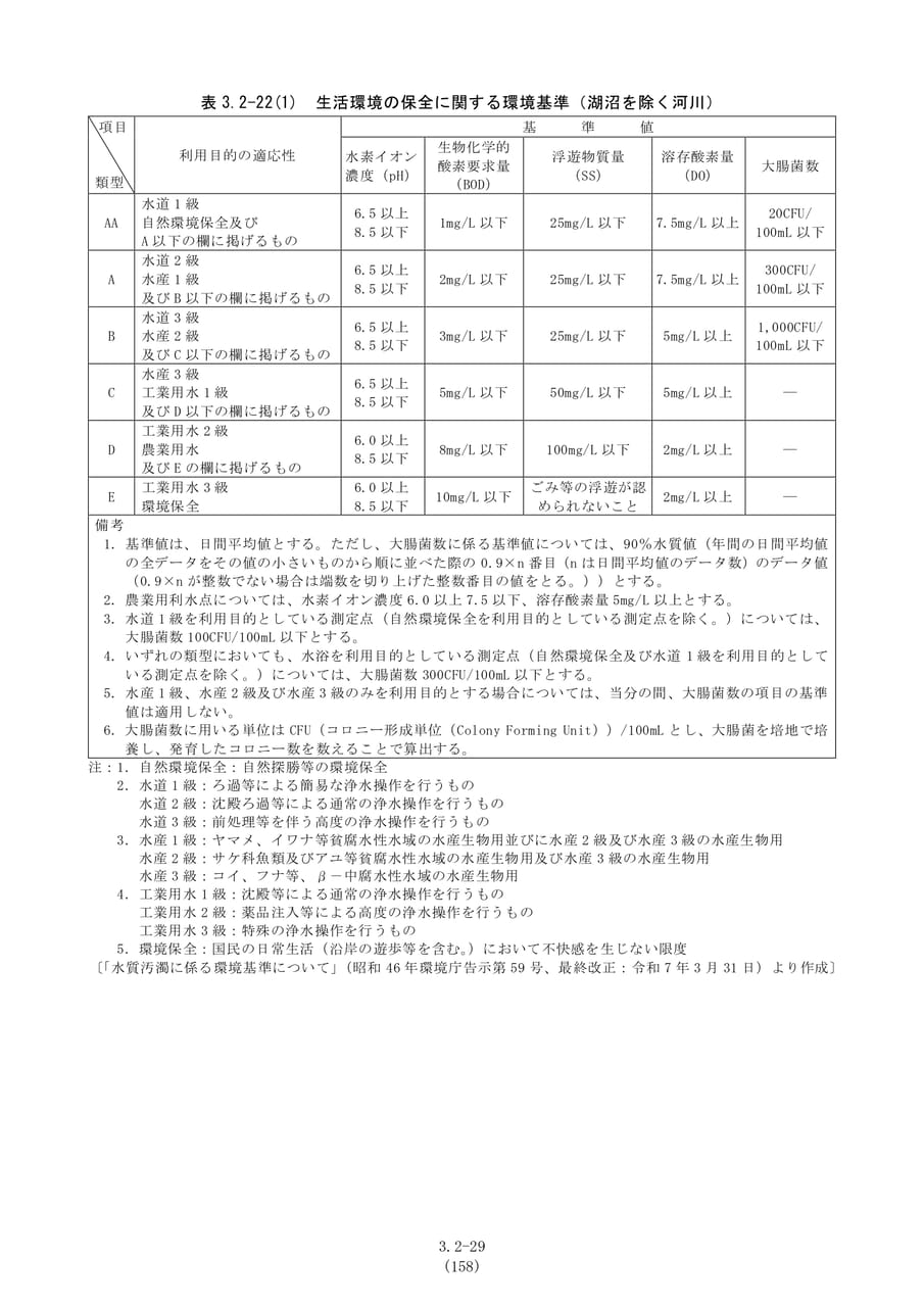 河川の水質環境基準（165ページ目）