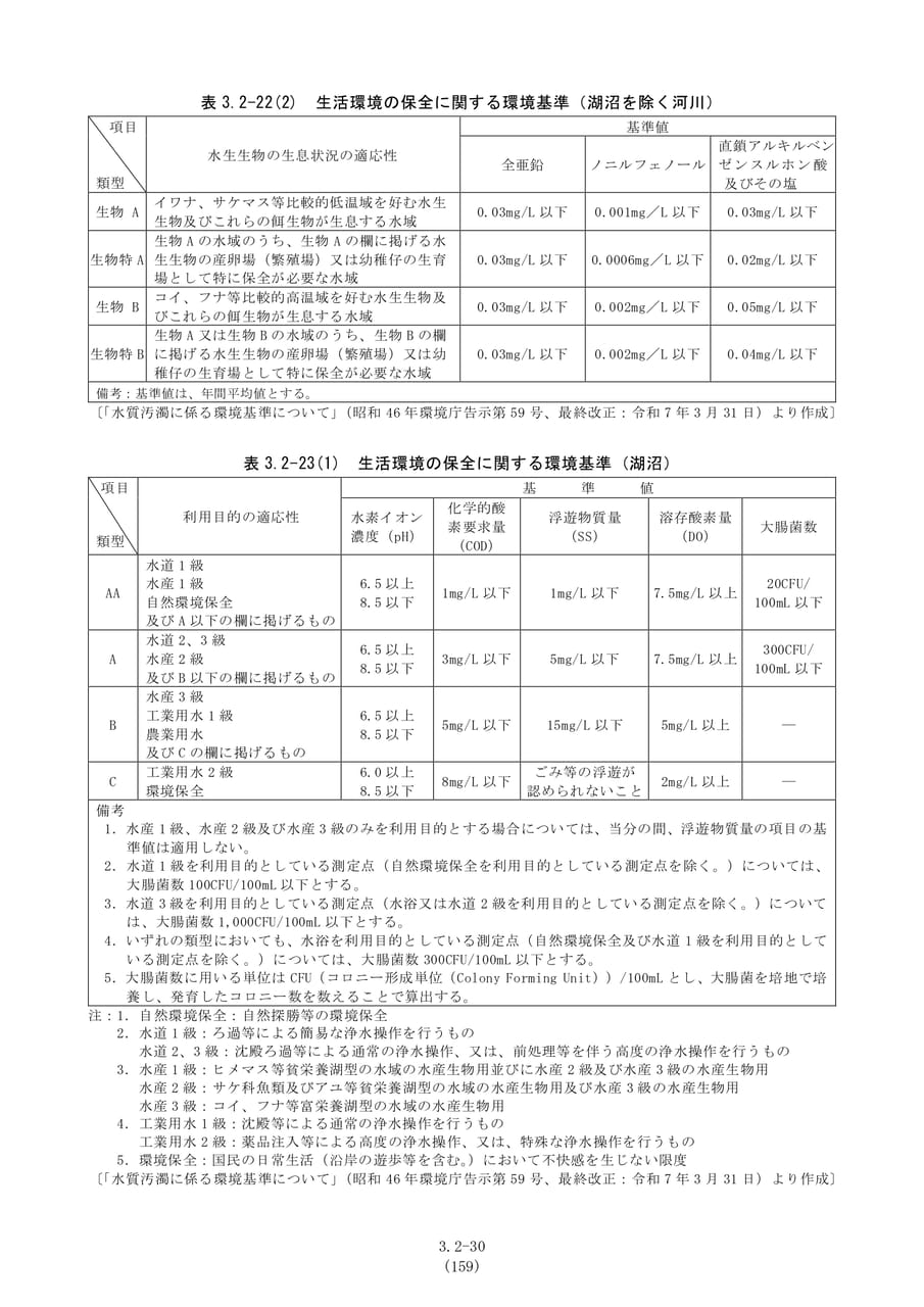 河川・湖沼の水質環境基準（166ページ目）