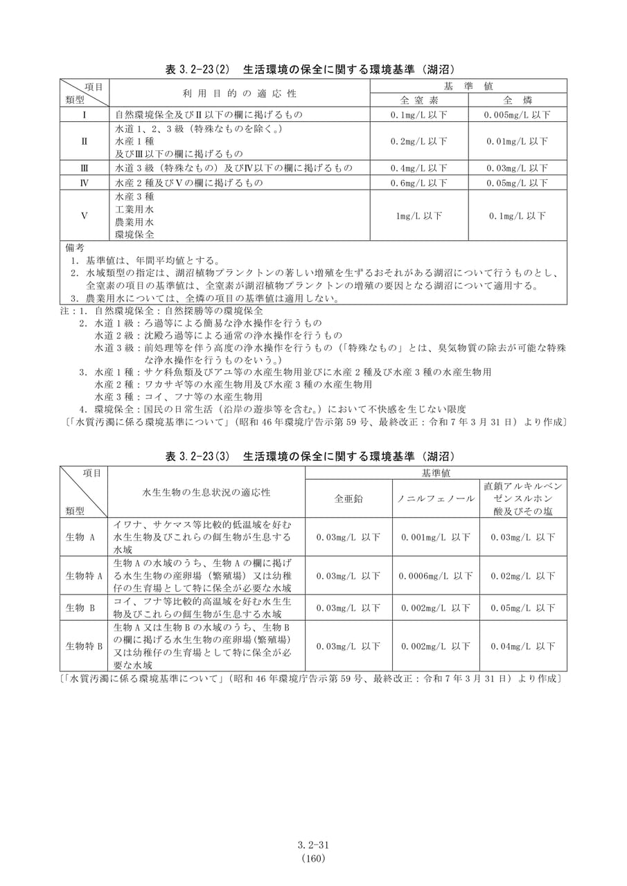 湖沼の水質環境基準（167ページ目）