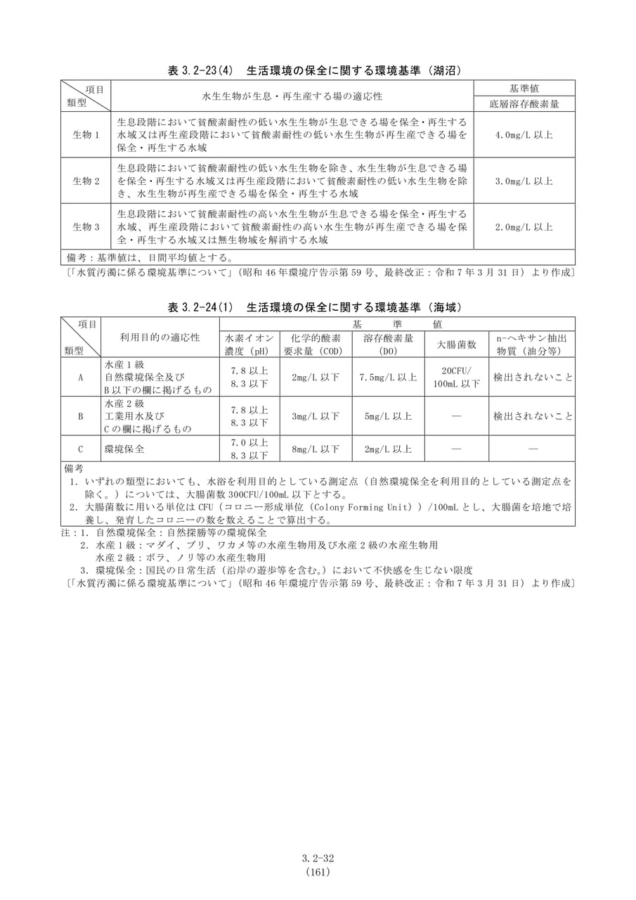 湖沼・海域の水質環境基準（168ページ目）