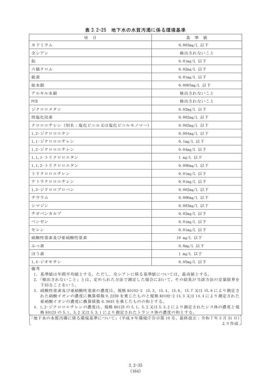地下水の水質環境基準（171ページ目）