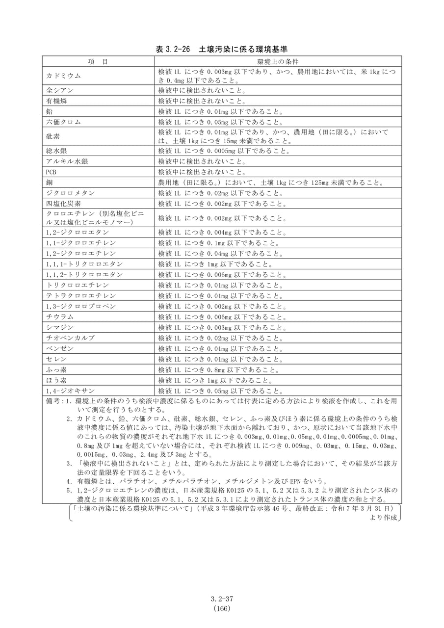 土壌汚染に係る環境基準（173ページ目）