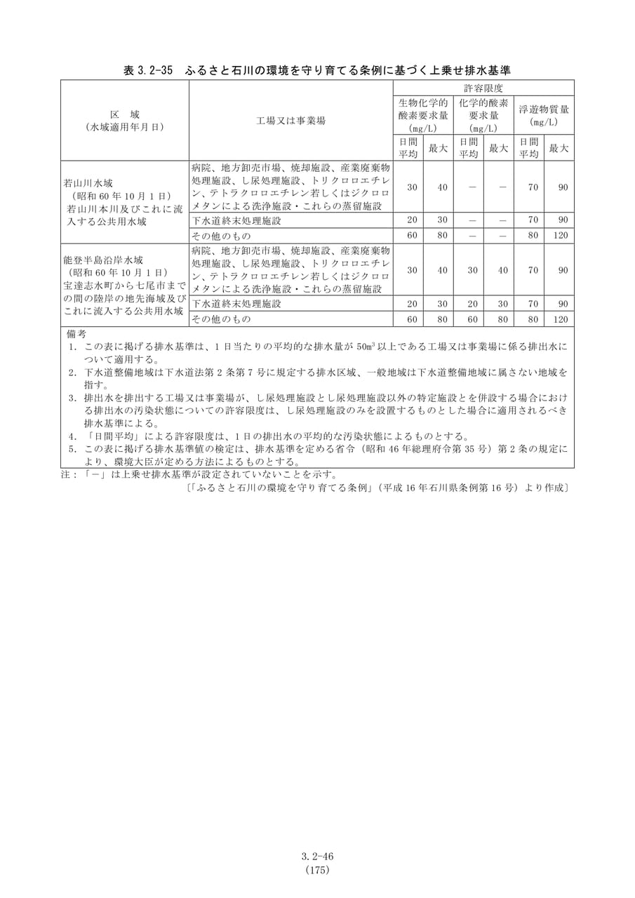 上乗せ排水基準（182ページ目）