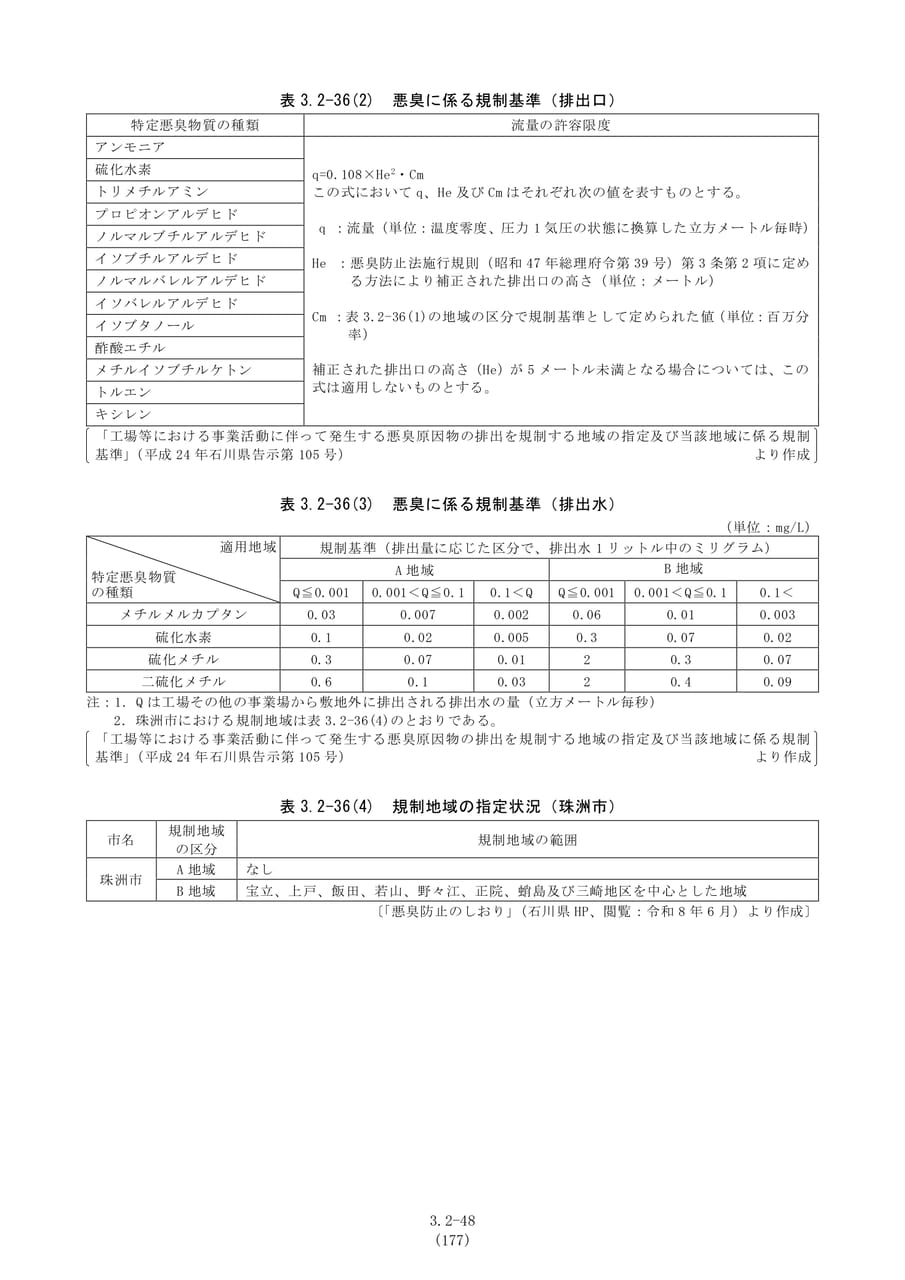 悪臭の規制基準（排出口等）（184ページ目）
