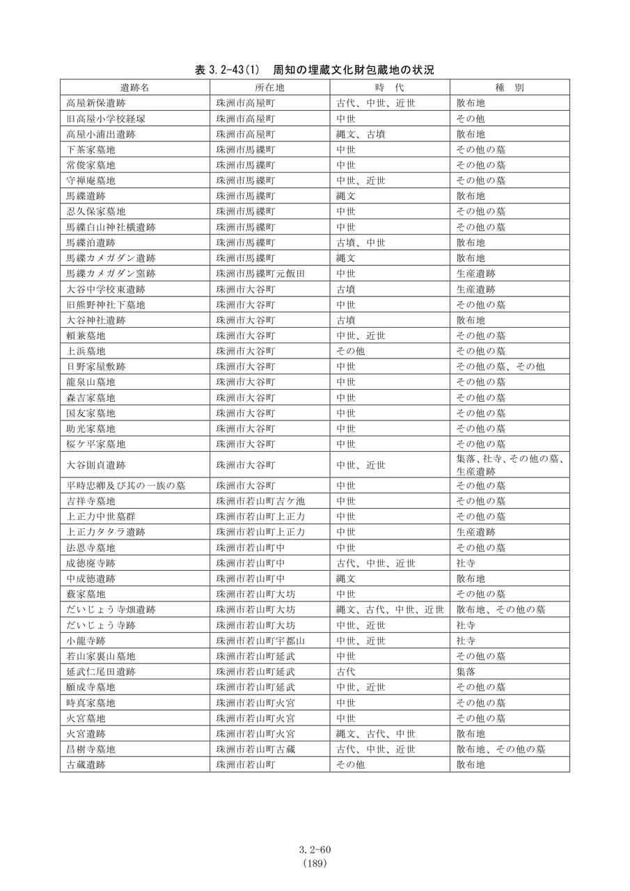 埋蔵文化財包蔵地の状況（196ページ目）