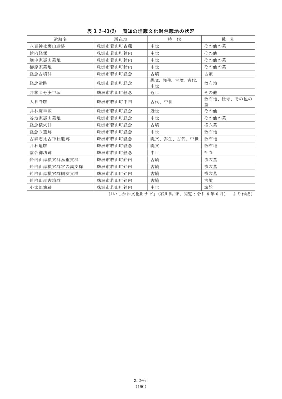 埋蔵文化財包蔵地の状況（197ページ目）