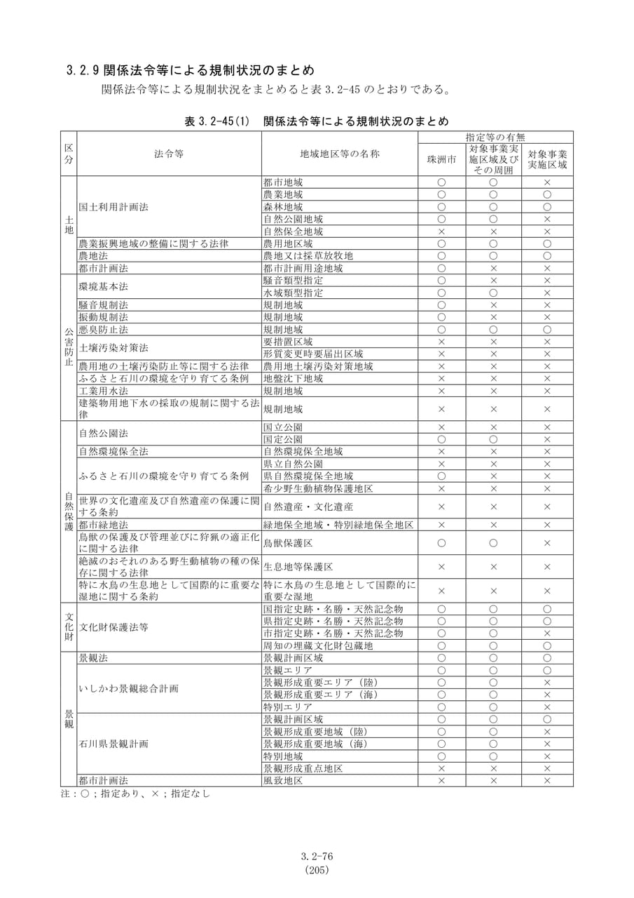 関係法令等による規制状況のまとめ（212ページ目）