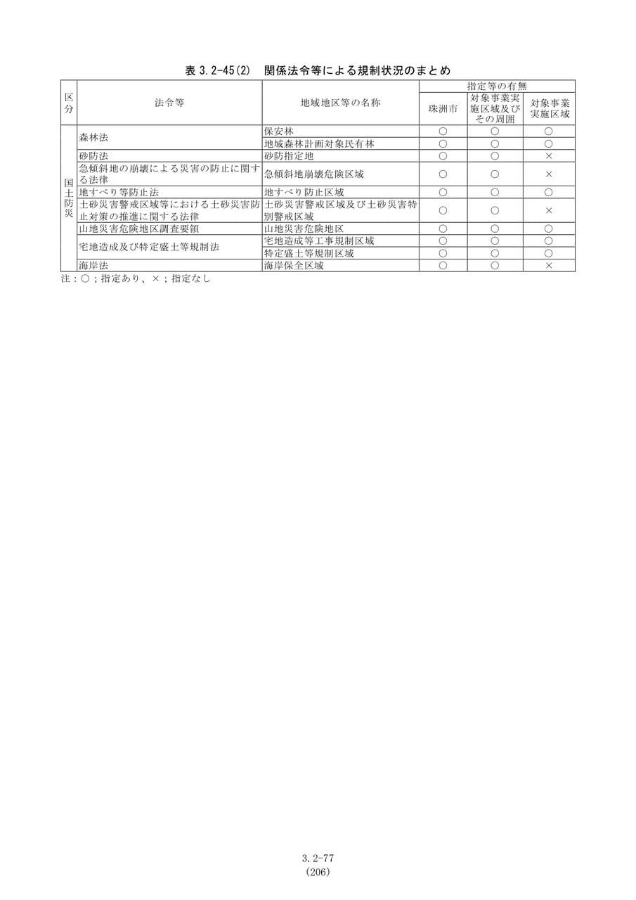 関係法令等の規制状況まとめ（213ページ目）
