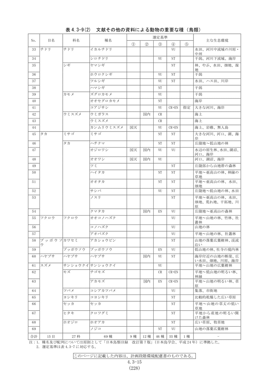 鳥類の重要種一覧（続き）（235ページ目）