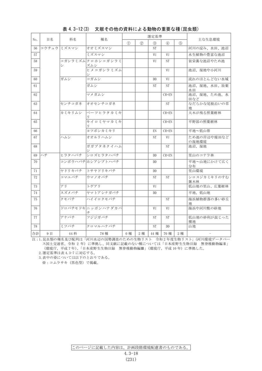 昆虫類の重要種一覧（続き）（238ページ目）