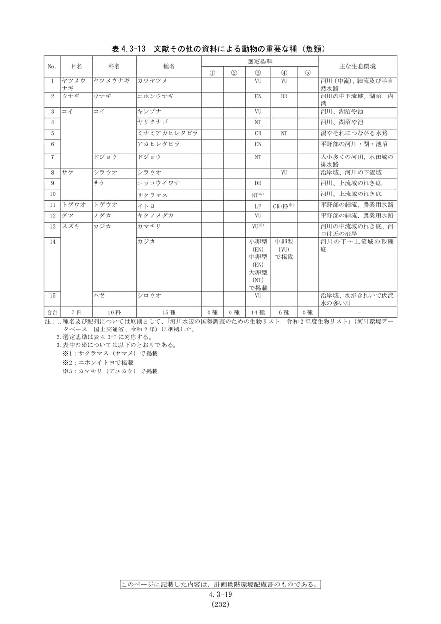 魚類の重要種一覧（239ページ目）
