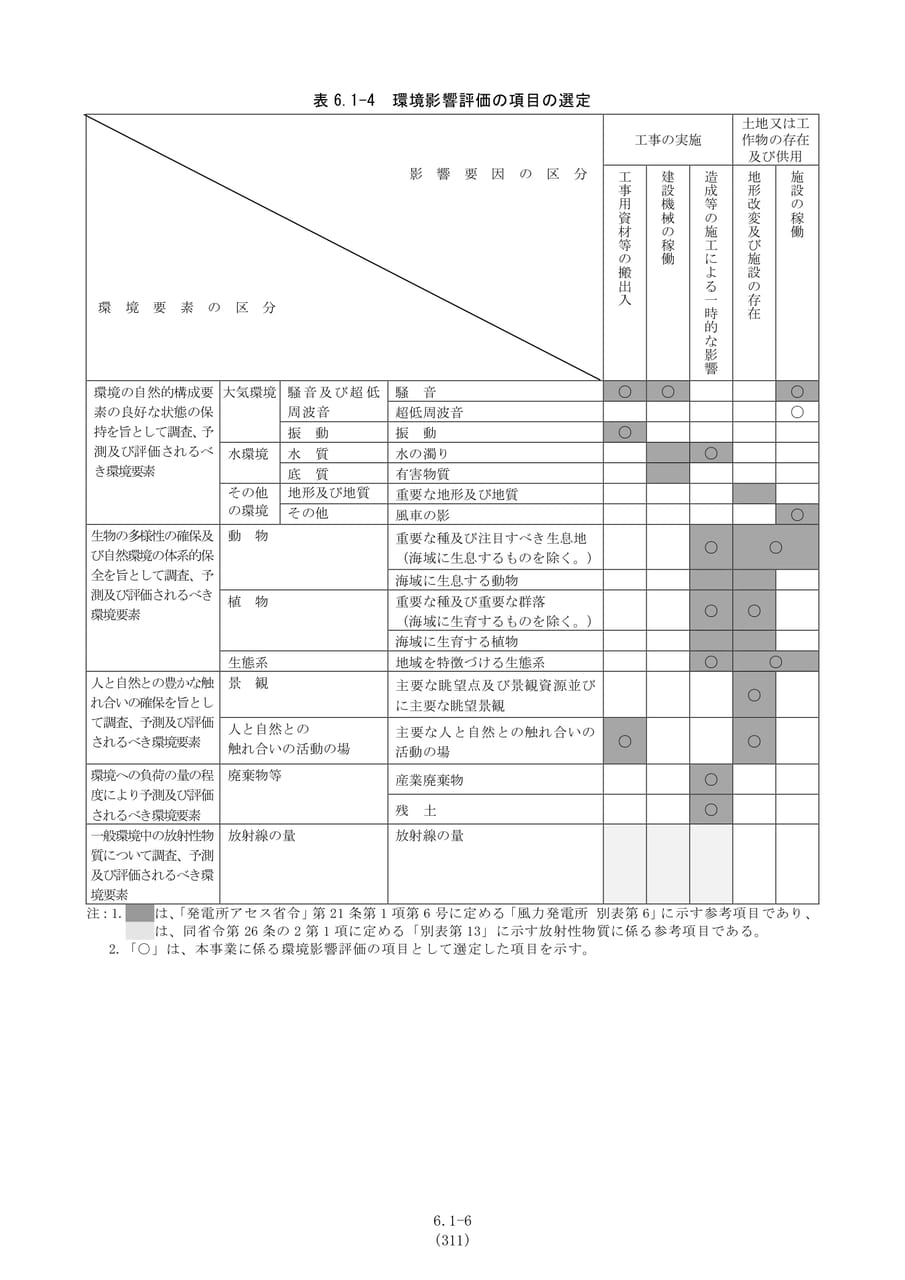 環境影響評価の項目の選定結果（318ページ目）