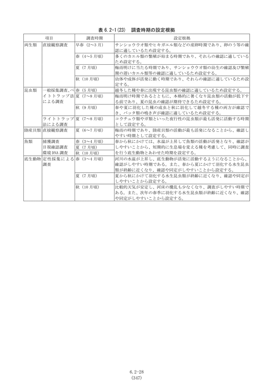 調査時期の設定根拠（動物）（354ページ目）
