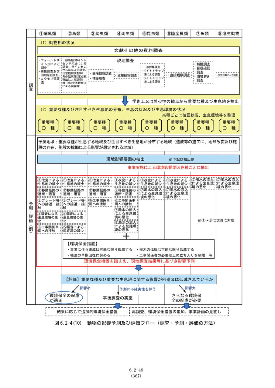 影響予測及び評価フロー（動物）（374ページ目）