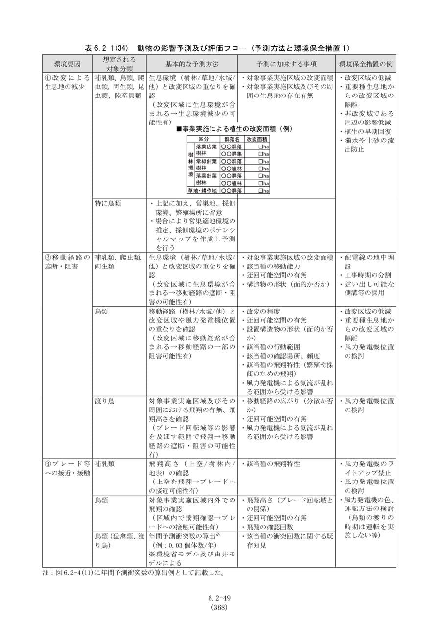 影響予測と環境保全措置（動物1）（375ページ目）