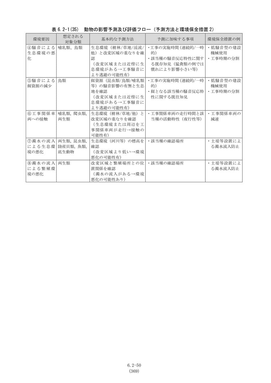 影響予測と環境保全措置（動物2）（376ページ目）