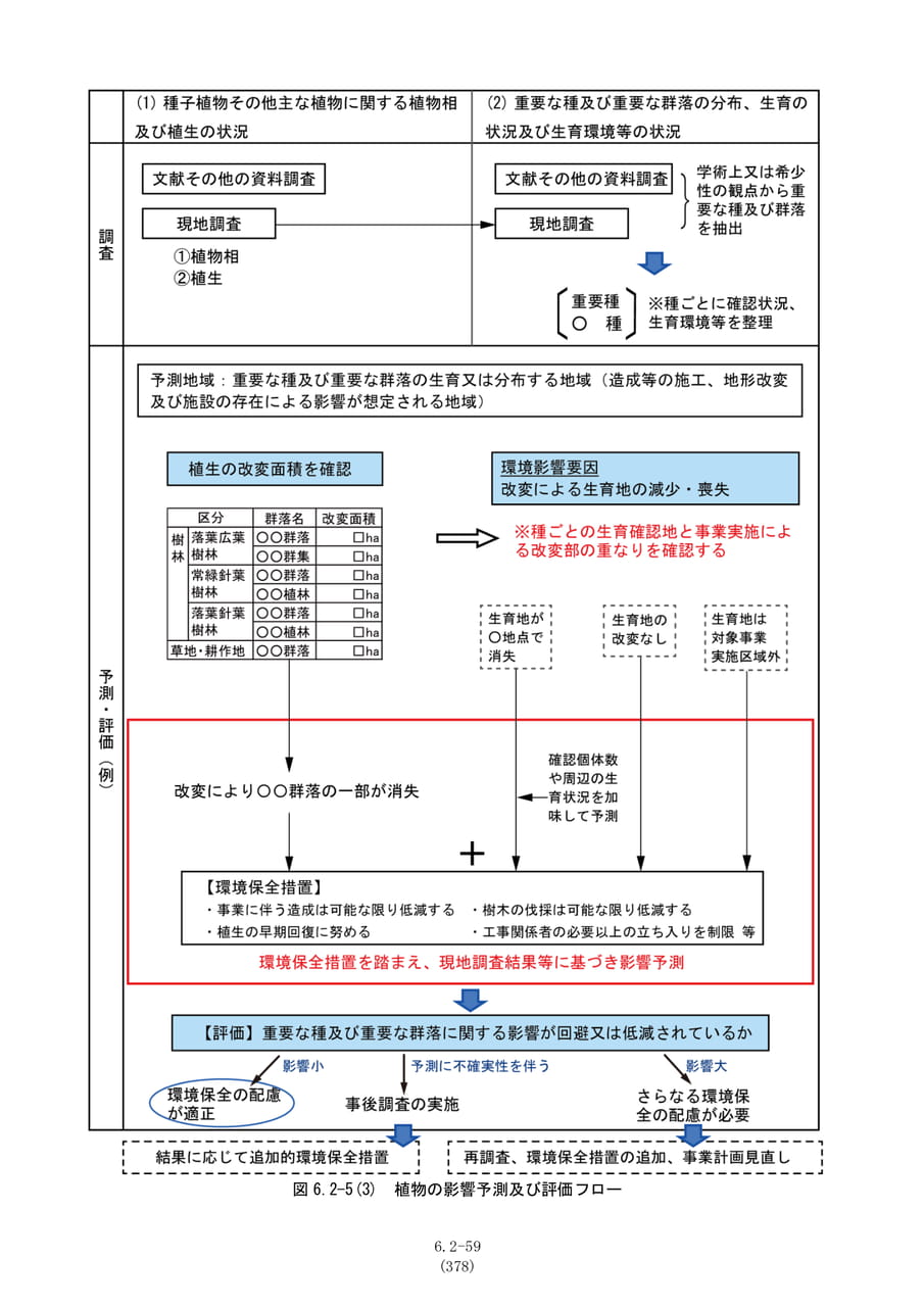影響予測及び評価フロー（植物）（385ページ目）