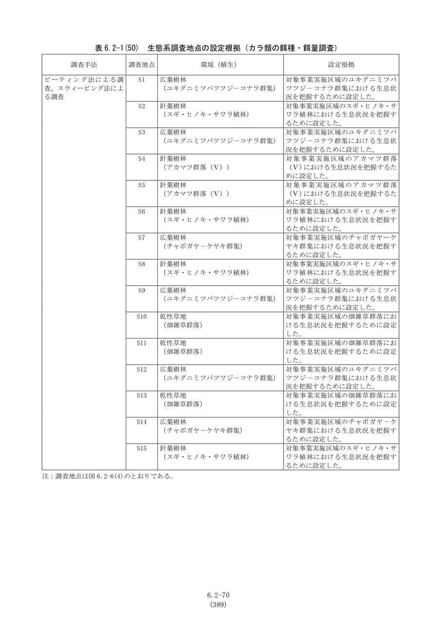生態系調査地点の設定根拠（カラ類餌）（396ページ目）