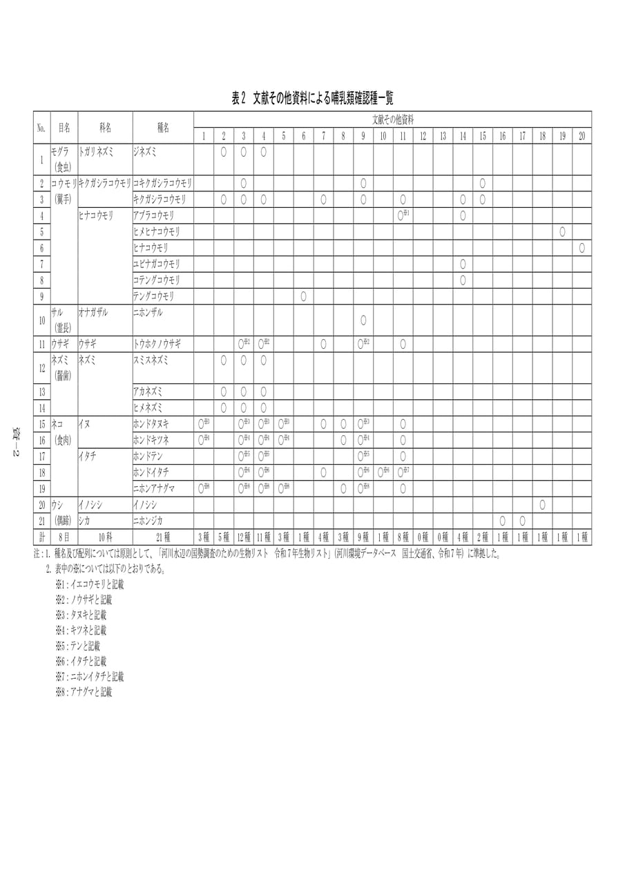 哺乳類確認種一覧（482ページ目）
