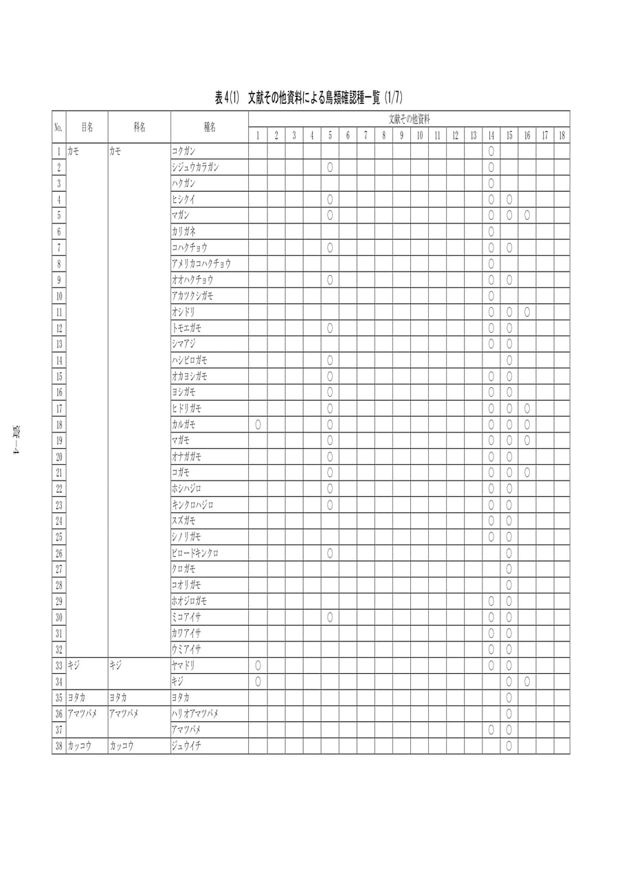 鳥類確認種一覧（1/7）（484ページ目）