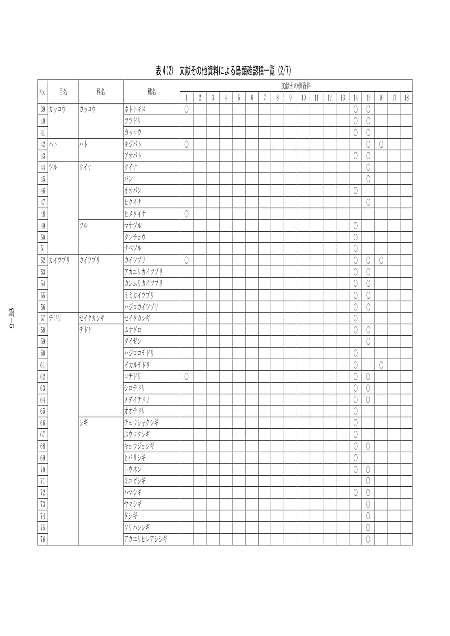 鳥類確認種一覧（2/7）（485ページ目）