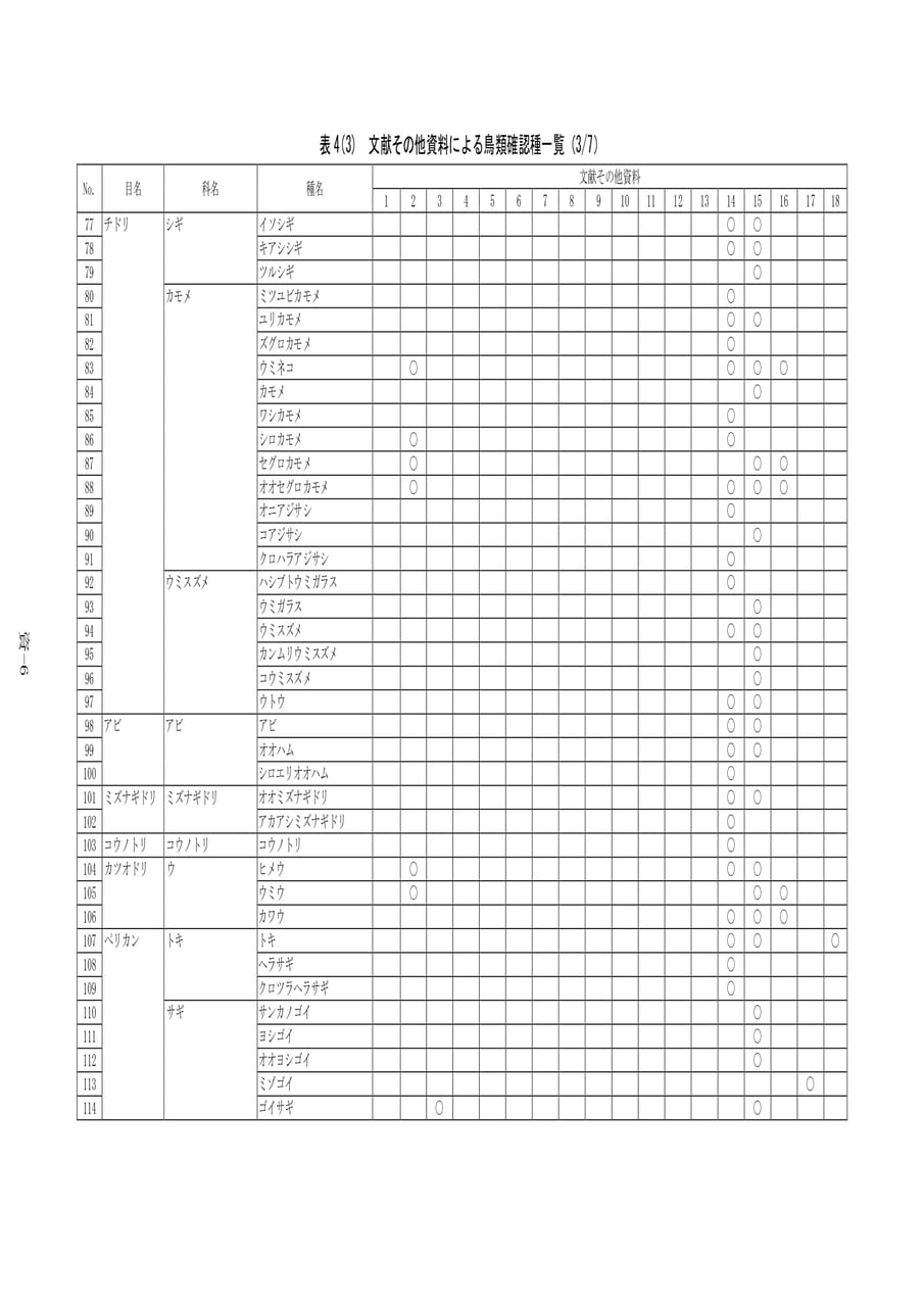 鳥類確認種一覧（3/7）（486ページ目）