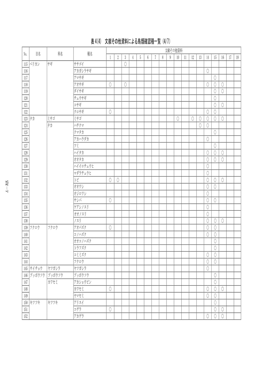 鳥類確認種一覧（4/7）（487ページ目）