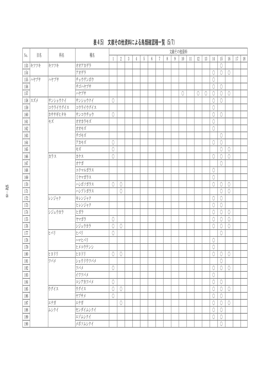 鳥類確認種一覧（5/7）（488ページ目）