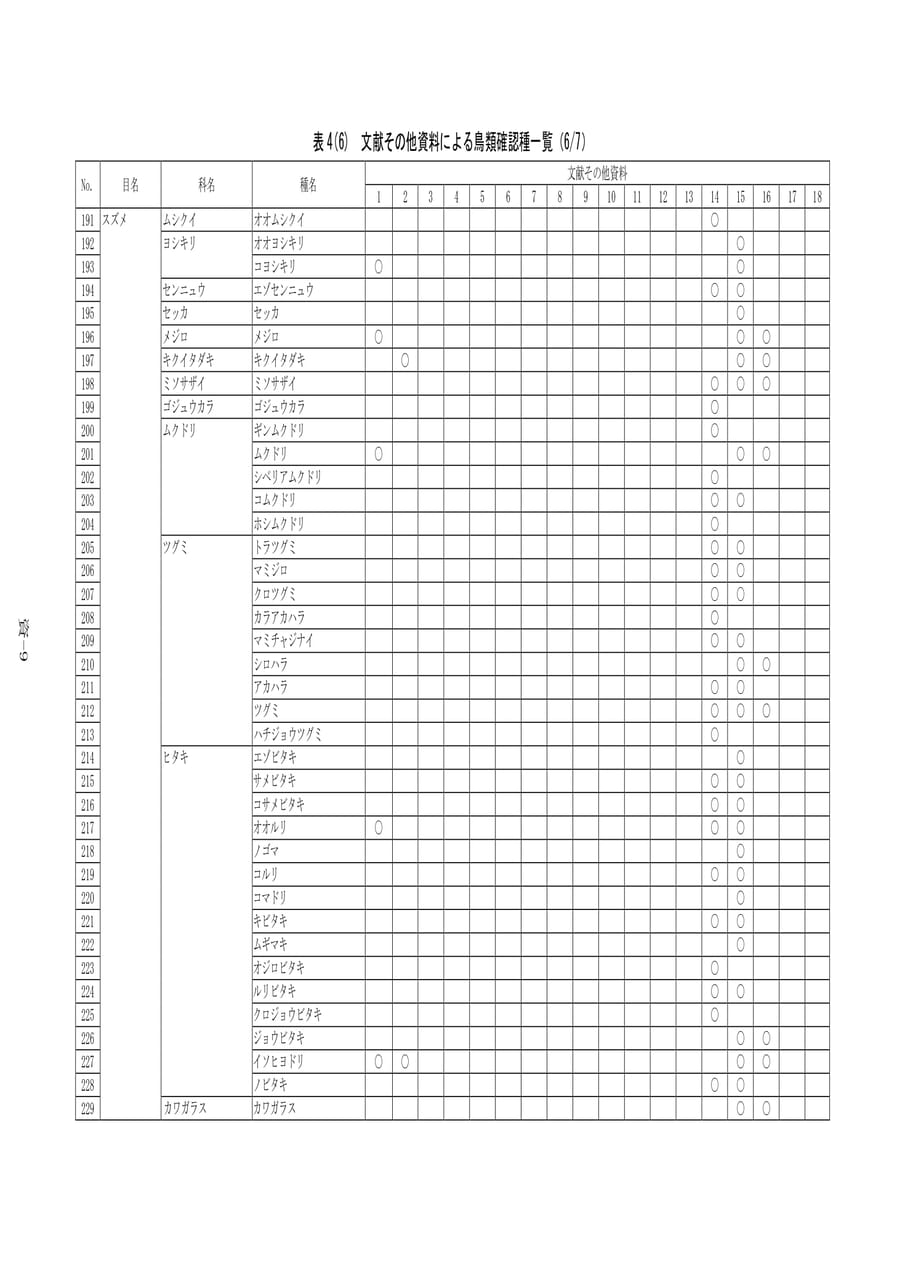 鳥類確認種一覧（6/7）（489ページ目）