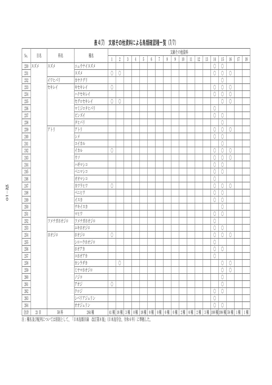 鳥類確認種一覧（7/7）（490ページ目）