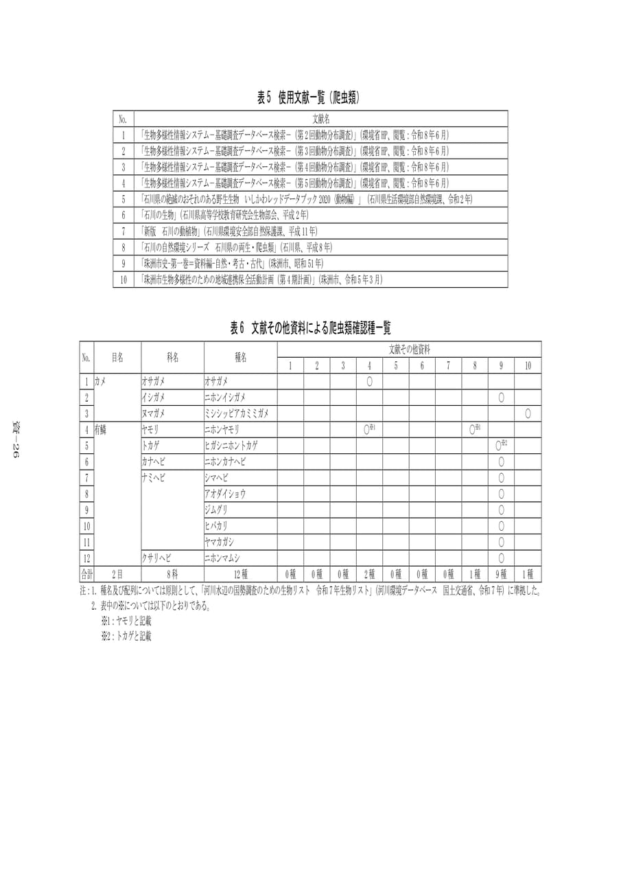 文献その他資料による爬虫類確認種一覧（506ページ目）