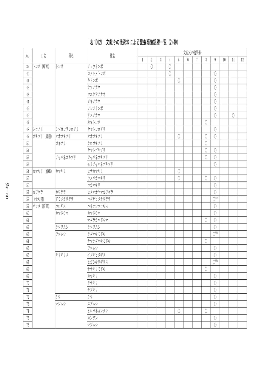 文献その他資料による昆虫類確認種一覧（510ページ目）