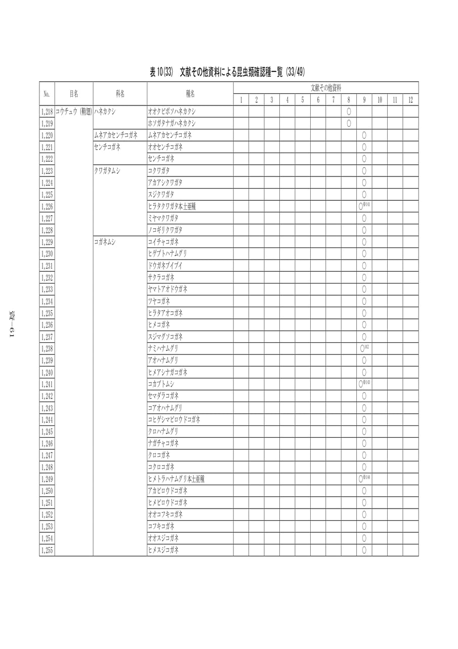 文献その他資料による昆虫類確認種一覧（541ページ目）