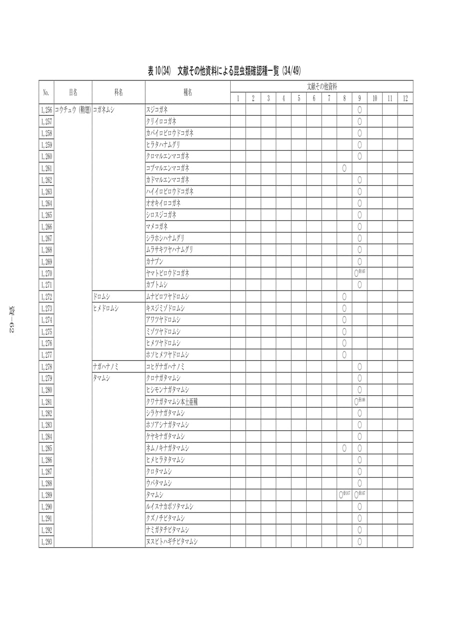 文献その他資料による昆虫類確認種一覧（542ページ目）