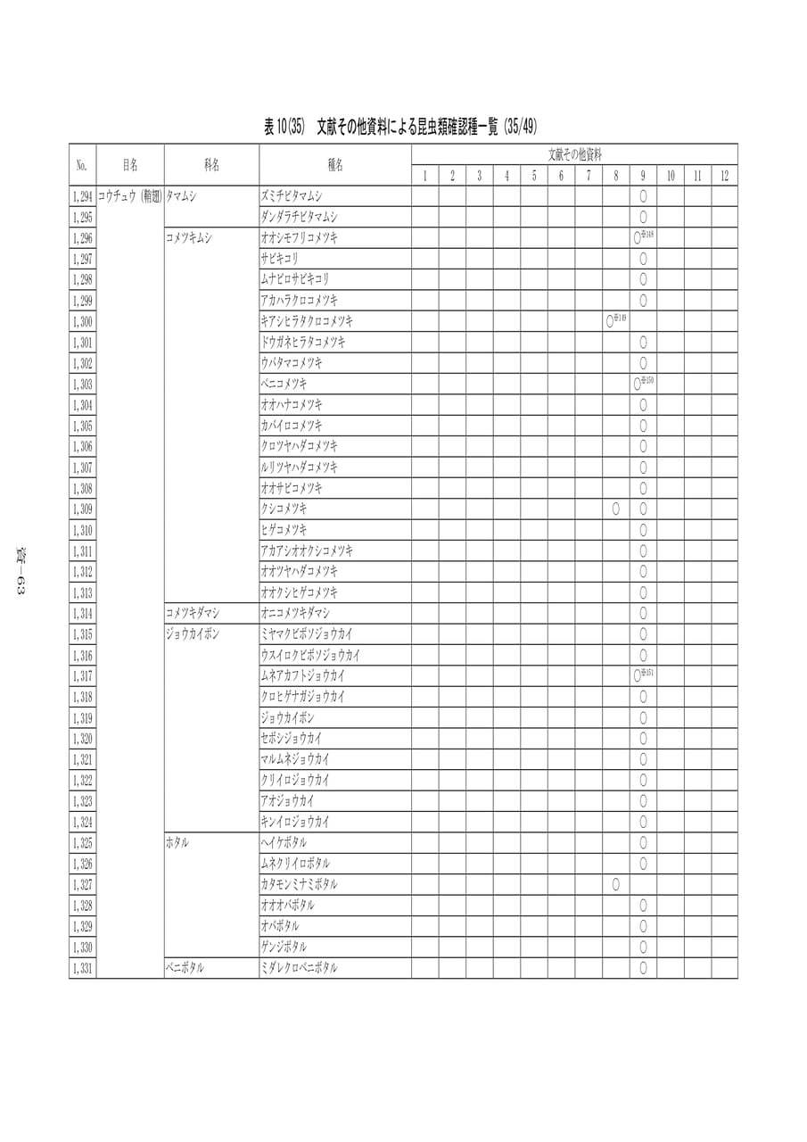 文献その他資料による昆虫類確認種一覧（543ページ目）