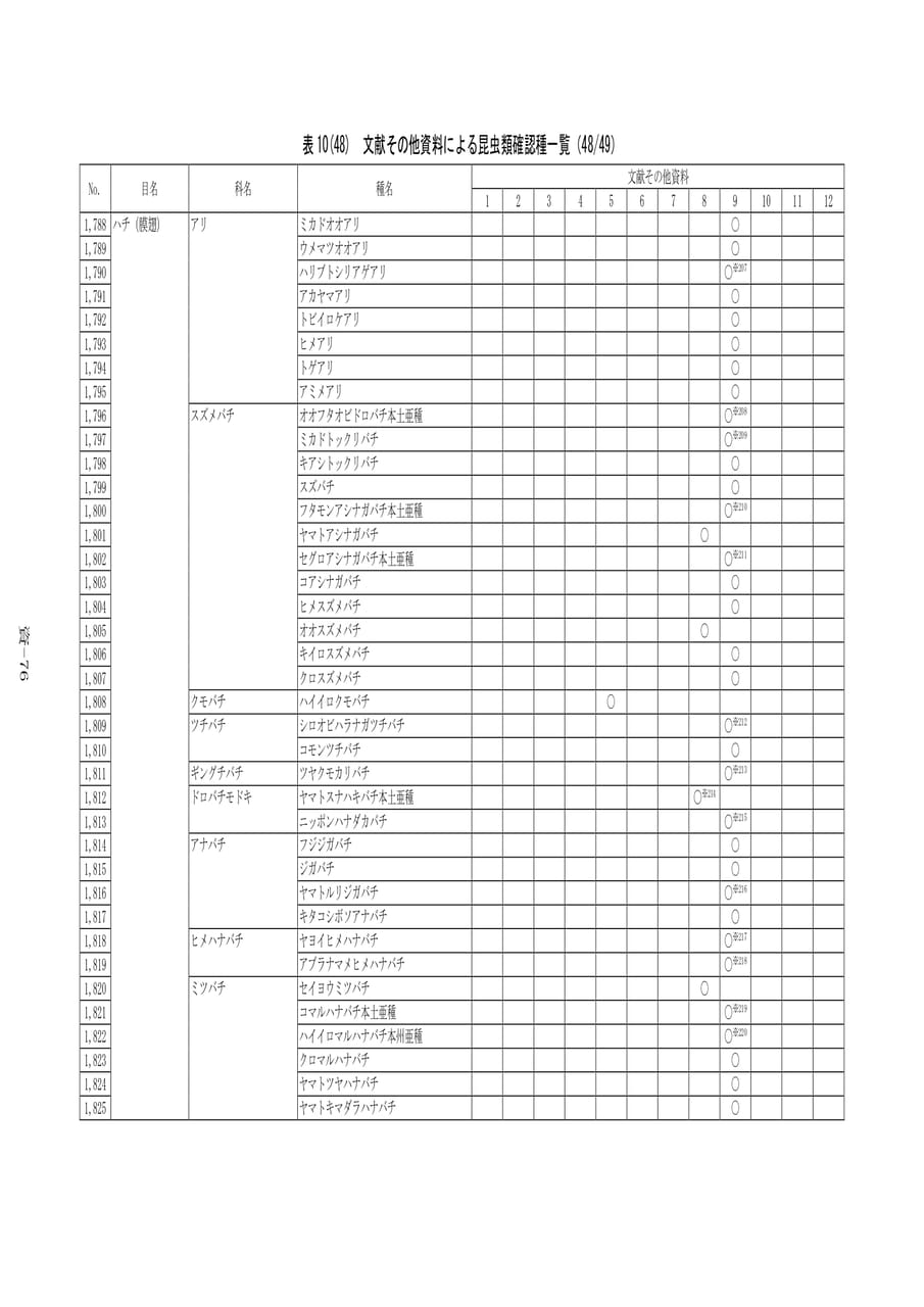 昆虫類確認種一覧(48/49)（556ページ目）