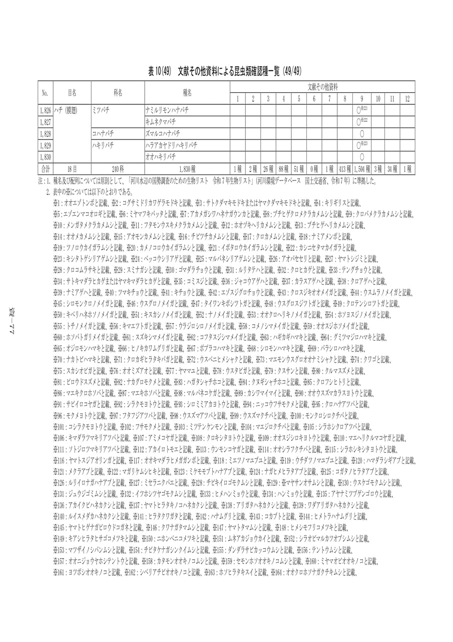 昆虫類確認種一覧(49/49)（557ページ目）
