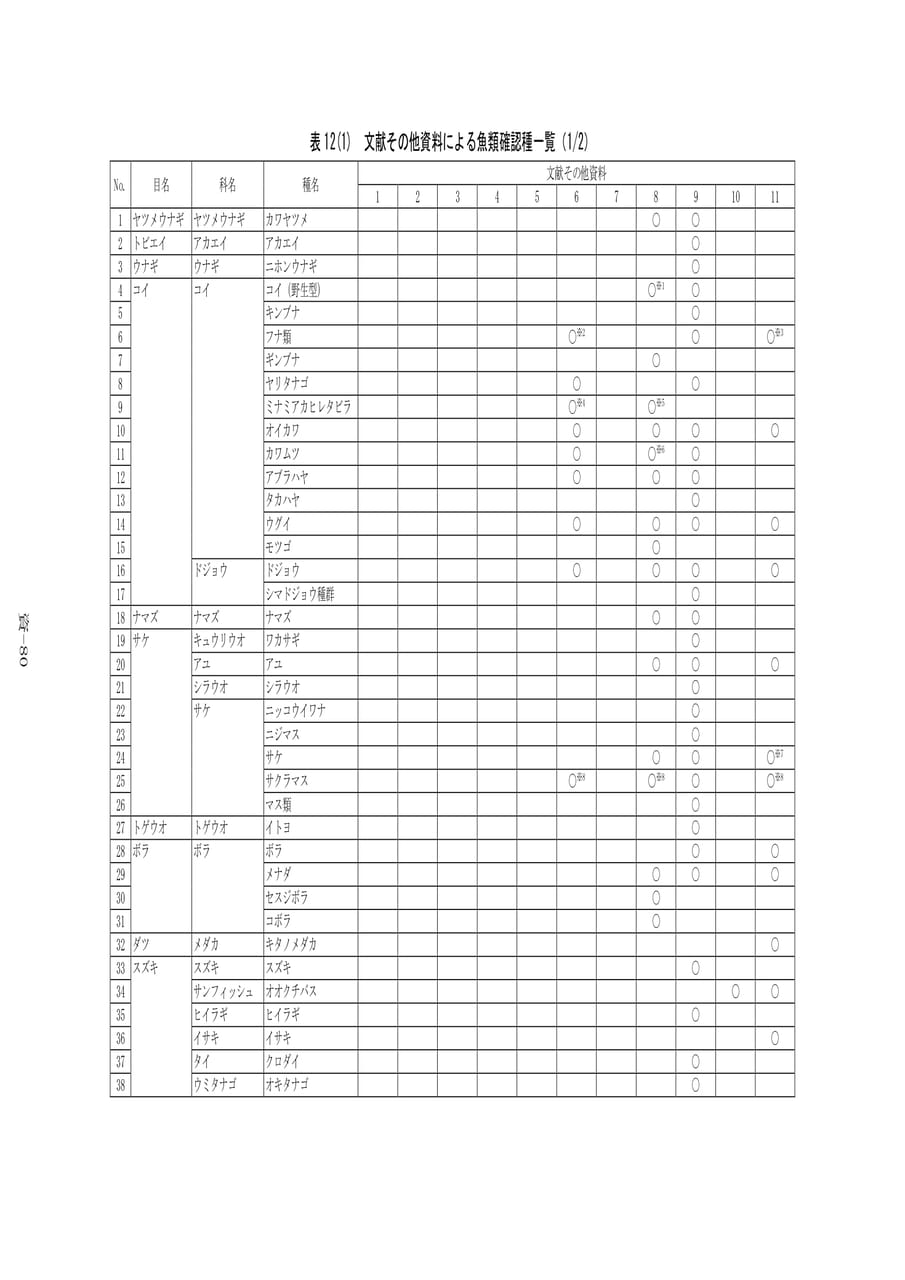 魚類確認種一覧(1/2)（560ページ目）