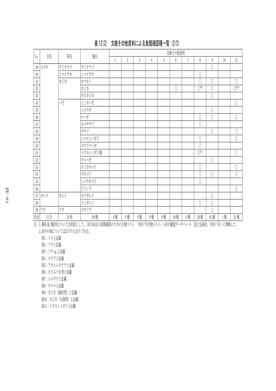 魚類確認種一覧(2/2)（561ページ目）