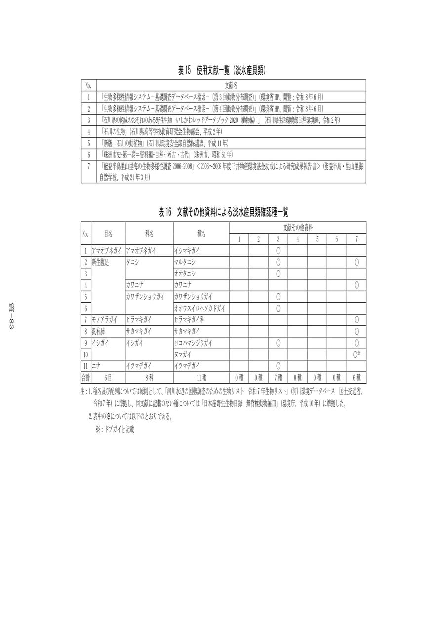 淡水産貝類確認種一覧（563ページ目）