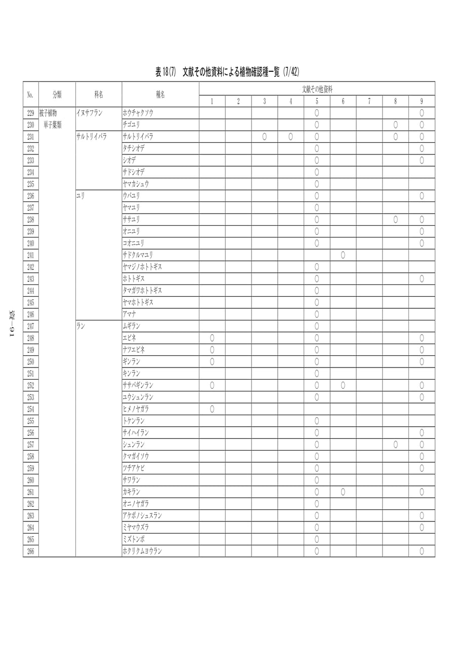 植物確認種一覧(7/42)（571ページ目）