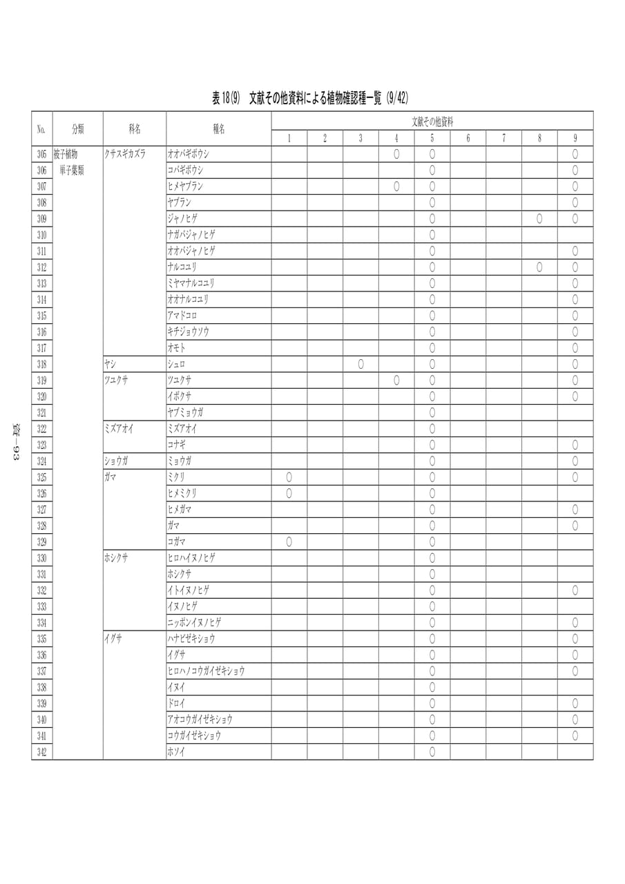 植物確認種一覧(9/42)（573ページ目）