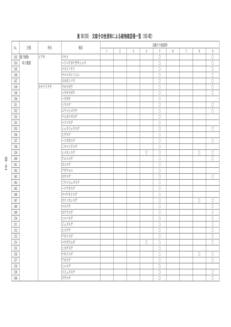 植物確認種一覧(10/42)（574ページ目）