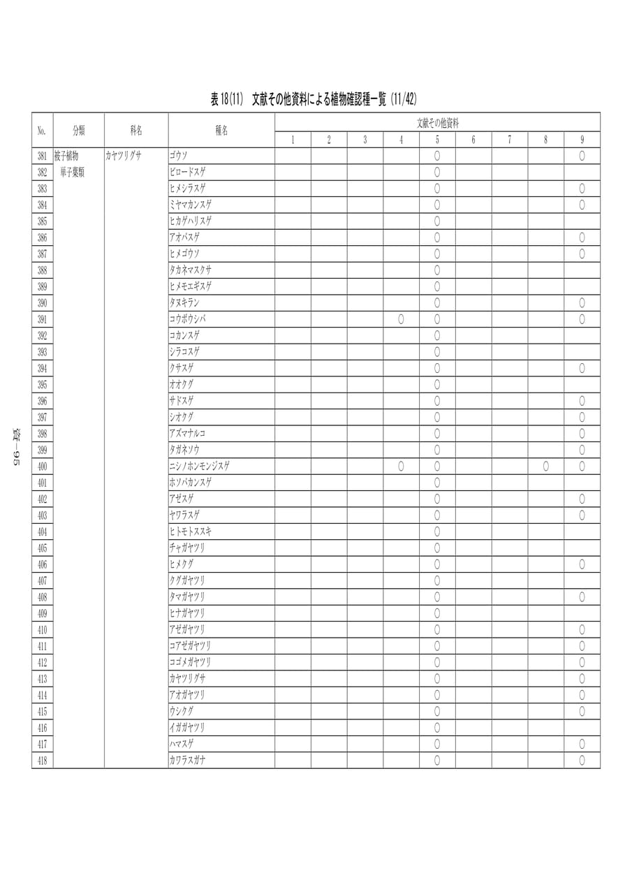植物確認種一覧(11/42)（575ページ目）