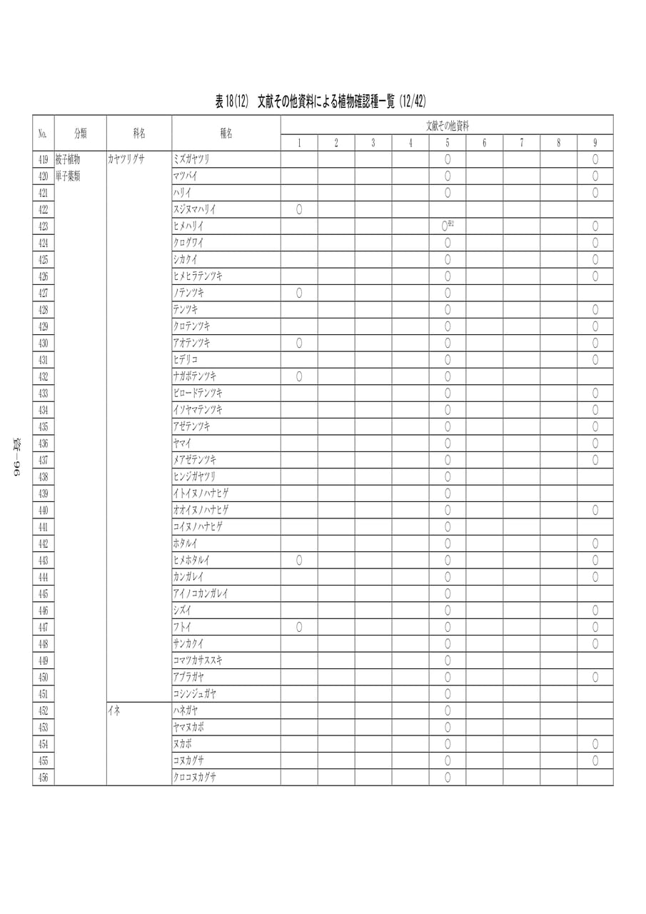 植物確認種一覧(12/42)（576ページ目）