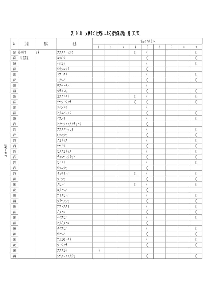 植物確認種一覧(13/42)（577ページ目）