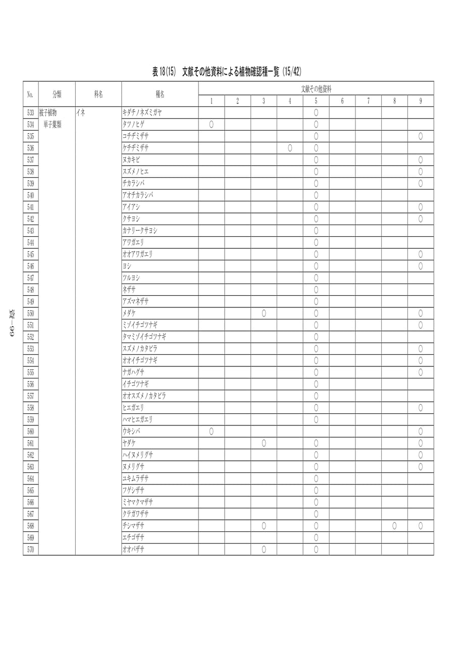 植物確認種一覧(15/42)（579ページ目）