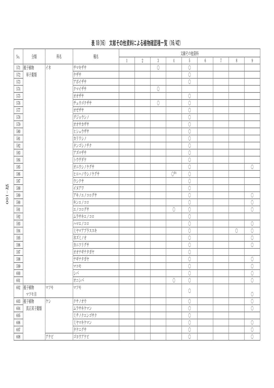 植物確認種一覧(16/42)（580ページ目）