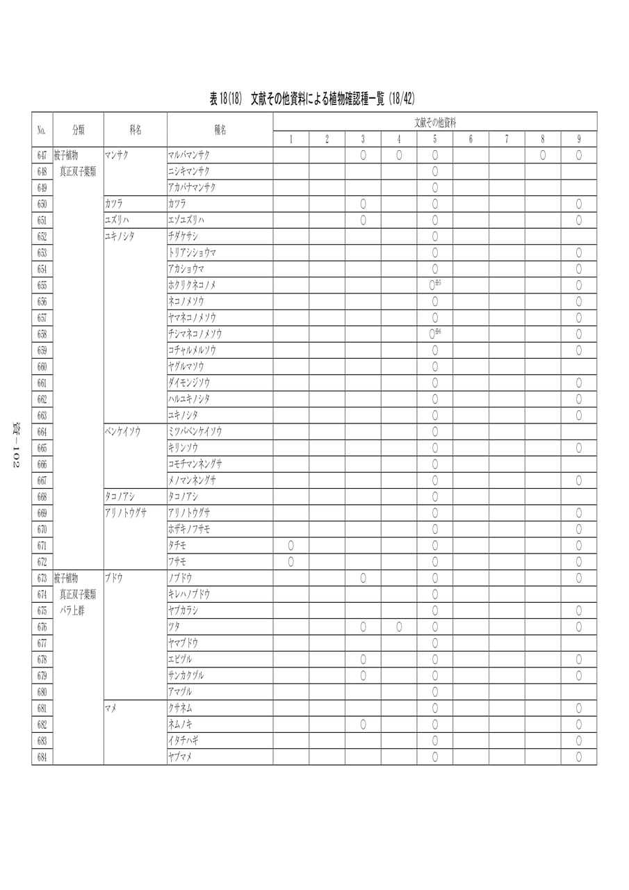 植物確認種一覧(18/42)（582ページ目）