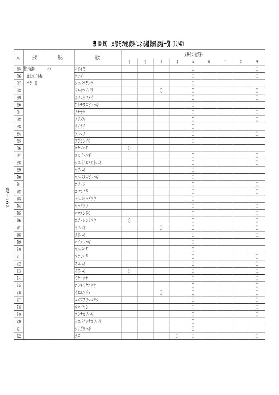 植物確認種一覧(19/42)（583ページ目）